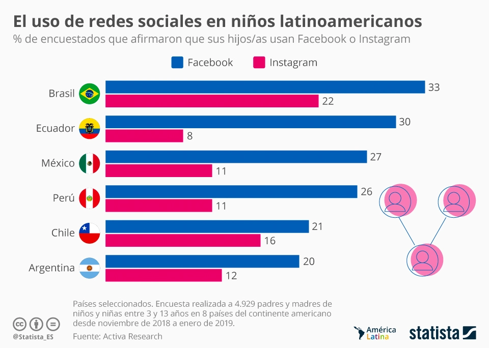 uso redes sociales niños latinoamericanos